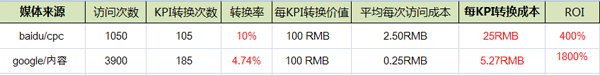 baidu vs google roi ٶȸr(ji) VS Google Adwords
