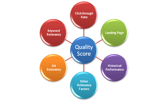 Quality Score ٶȸr(ji) VS Google Adwords